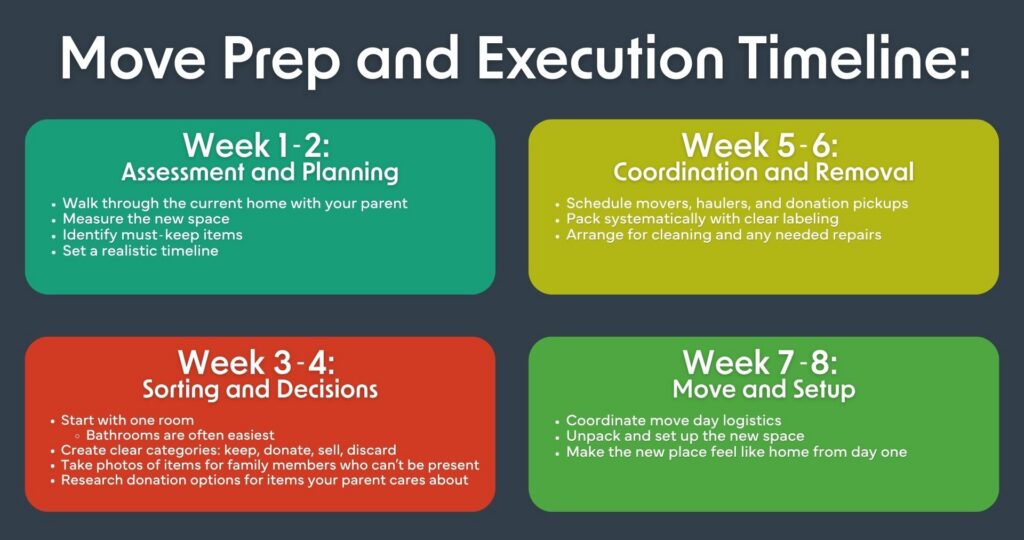 Move prep and execution timeline